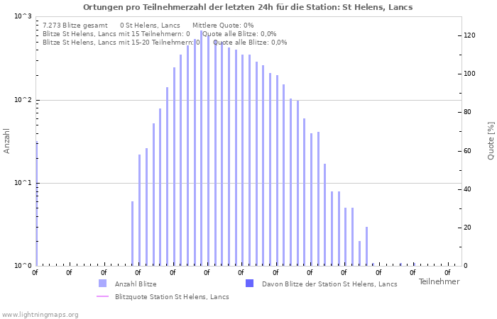 Diagramme: Ortungen pro Teilnehmerzahl