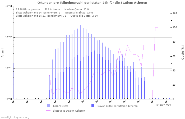 Diagramme: Ortungen pro Teilnehmerzahl