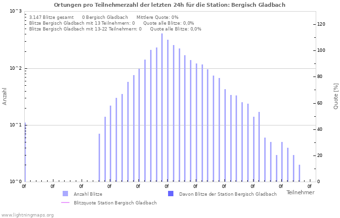 Diagramme: Ortungen pro Teilnehmerzahl