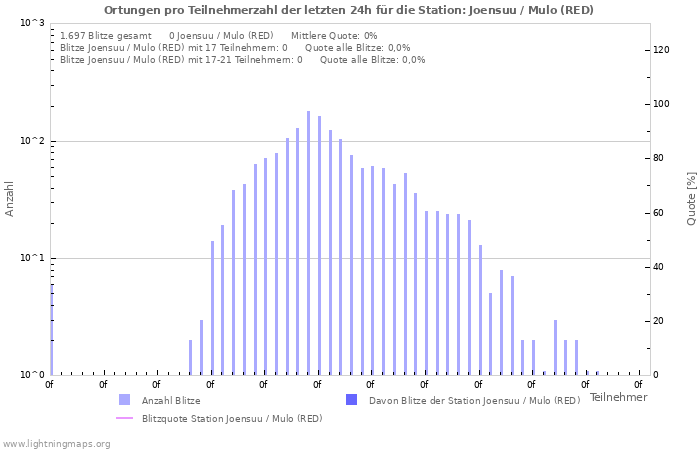 Diagramme: Ortungen pro Teilnehmerzahl