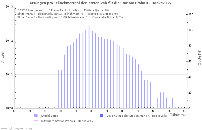 Diagramme: Ortungen pro Teilnehmerzahl