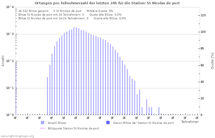 Diagramme: Ortungen pro Teilnehmerzahl