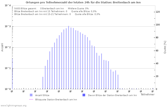 Diagramme: Ortungen pro Teilnehmerzahl