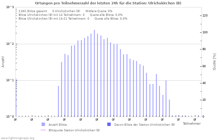 Diagramme: Ortungen pro Teilnehmerzahl