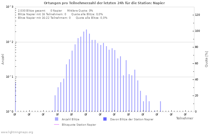 Diagramme: Ortungen pro Teilnehmerzahl