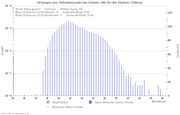 Diagramme: Ortungen pro Teilnehmerzahl