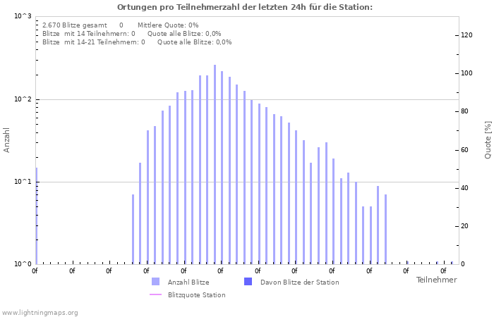 Diagramme: Ortungen pro Teilnehmerzahl