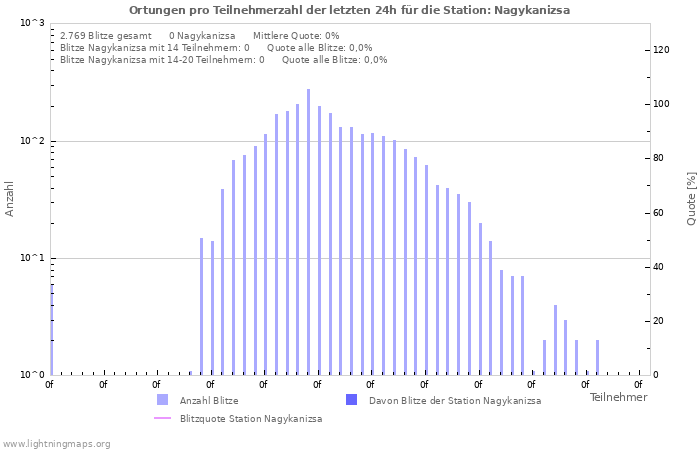 Diagramme: Ortungen pro Teilnehmerzahl