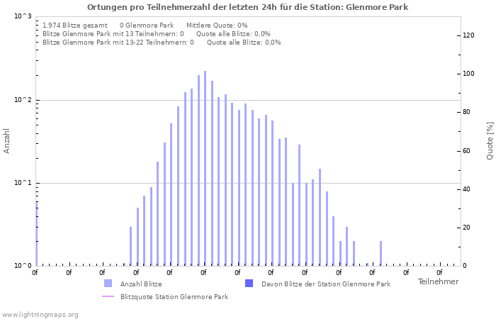 Diagramme: Ortungen pro Teilnehmerzahl