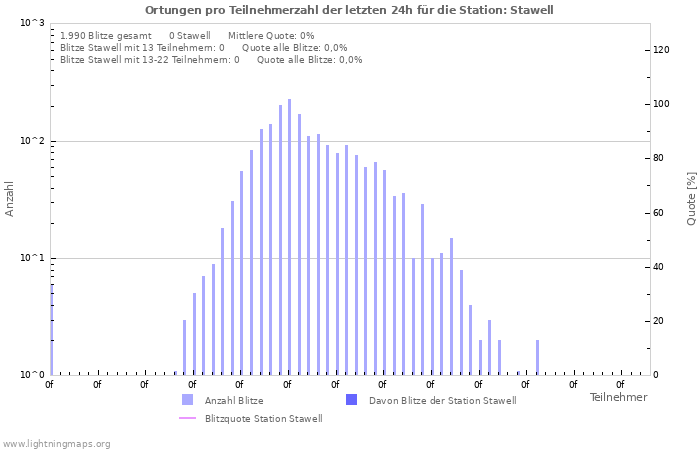 Diagramme: Ortungen pro Teilnehmerzahl