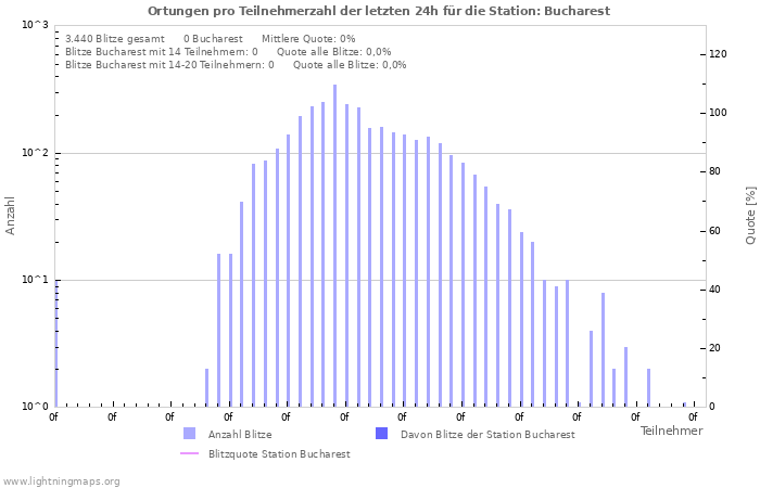 Diagramme: Ortungen pro Teilnehmerzahl