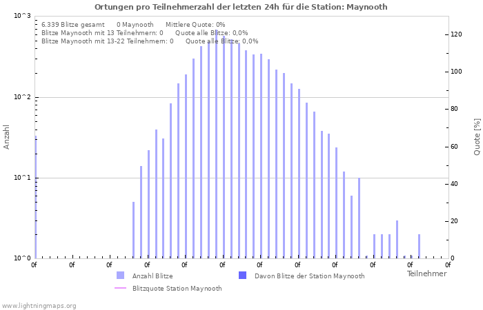 Diagramme: Ortungen pro Teilnehmerzahl