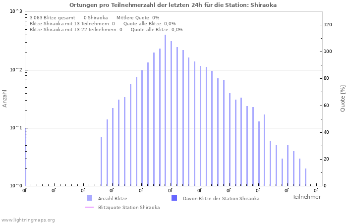 Diagramme: Ortungen pro Teilnehmerzahl