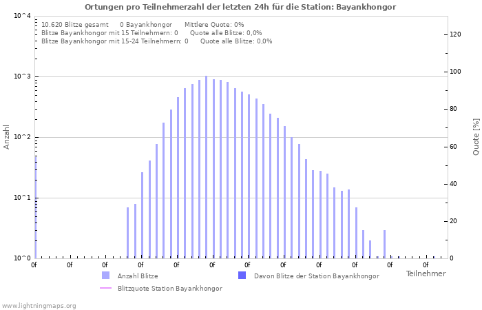 Diagramme: Ortungen pro Teilnehmerzahl