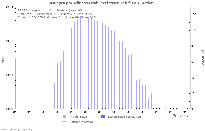 Diagramme: Ortungen pro Teilnehmerzahl