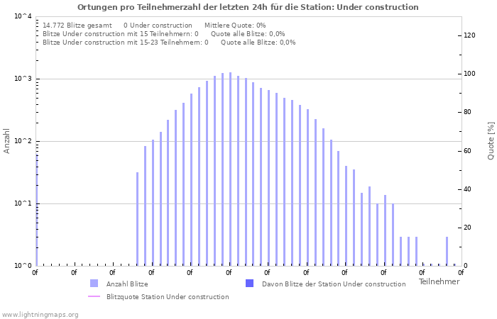 Diagramme: Ortungen pro Teilnehmerzahl