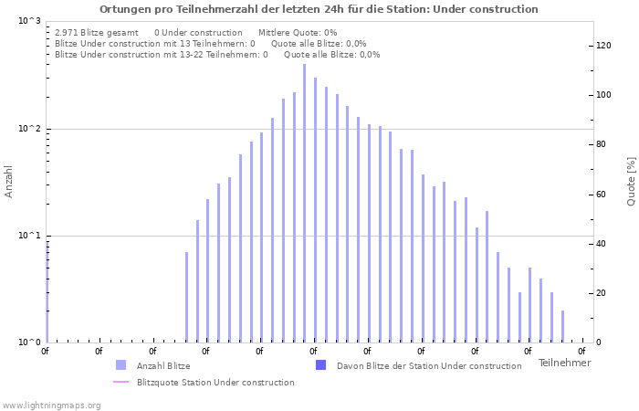 Diagramme: Ortungen pro Teilnehmerzahl