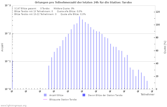 Diagramme: Ortungen pro Teilnehmerzahl