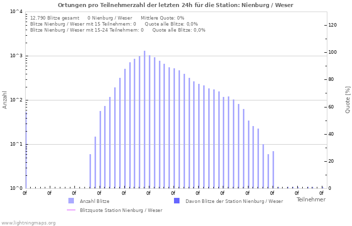 Diagramme: Ortungen pro Teilnehmerzahl