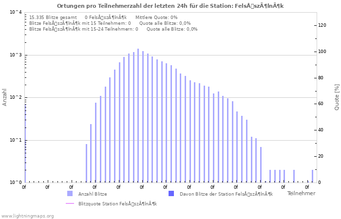 Diagramme: Ortungen pro Teilnehmerzahl