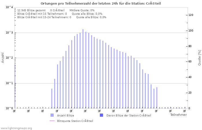 Diagramme: Ortungen pro Teilnehmerzahl