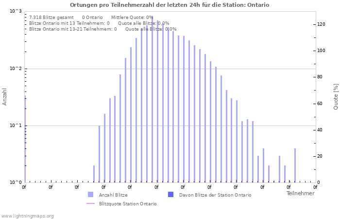 Diagramme: Ortungen pro Teilnehmerzahl