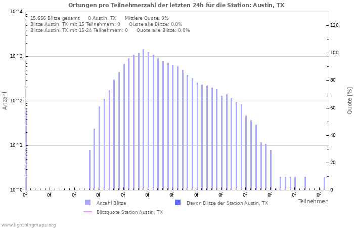 Diagramme: Ortungen pro Teilnehmerzahl