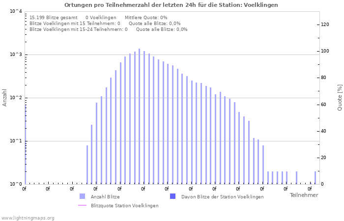 Diagramme: Ortungen pro Teilnehmerzahl