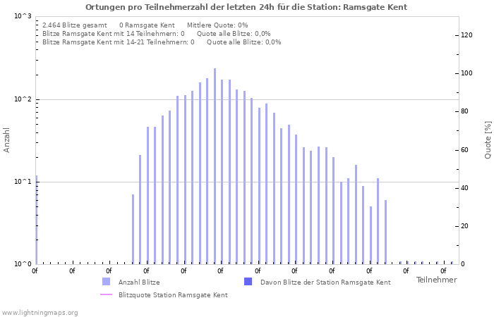 Diagramme: Ortungen pro Teilnehmerzahl