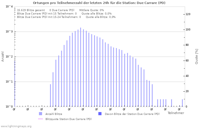 Diagramme: Ortungen pro Teilnehmerzahl