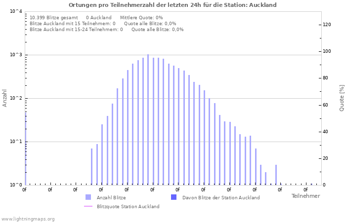 Diagramme: Ortungen pro Teilnehmerzahl