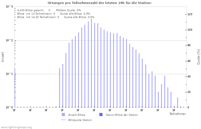 Diagramme: Ortungen pro Teilnehmerzahl