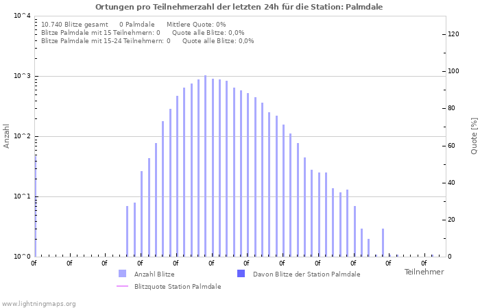 Diagramme: Ortungen pro Teilnehmerzahl