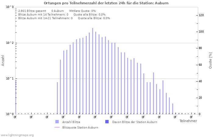 Diagramme: Ortungen pro Teilnehmerzahl