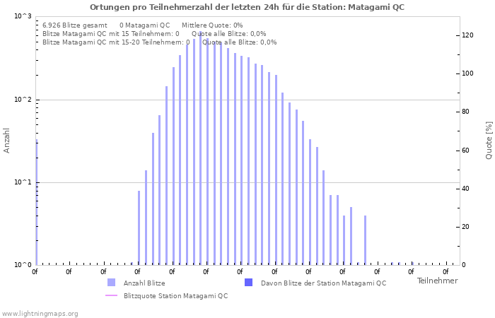 Diagramme: Ortungen pro Teilnehmerzahl