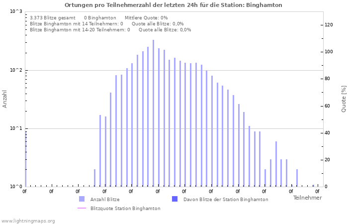 Diagramme: Ortungen pro Teilnehmerzahl