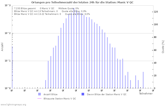 Diagramme: Ortungen pro Teilnehmerzahl