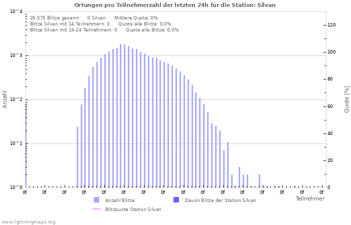 Diagramme: Ortungen pro Teilnehmerzahl