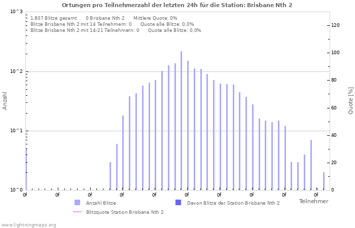 Diagramme: Ortungen pro Teilnehmerzahl