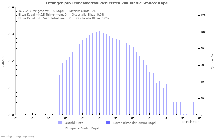 Diagramme: Ortungen pro Teilnehmerzahl