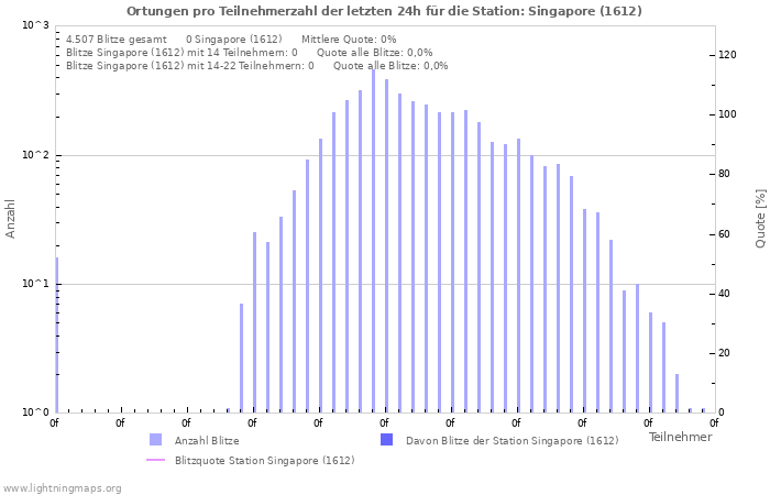 Diagramme: Ortungen pro Teilnehmerzahl