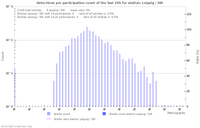 Graphs: Detections per participation count