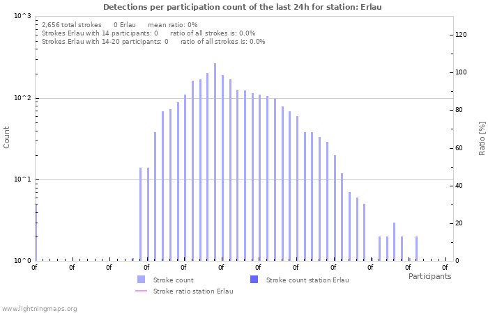 Graphs: Detections per participation count