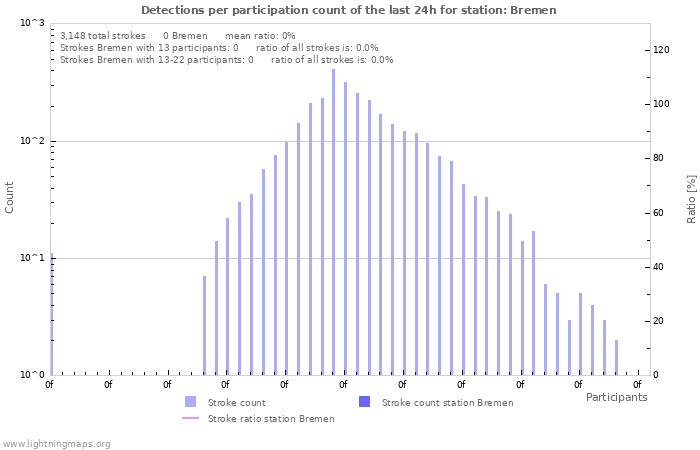 Graphs: Detections per participation count