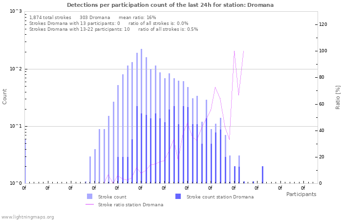 Graphs: Detections per participation count