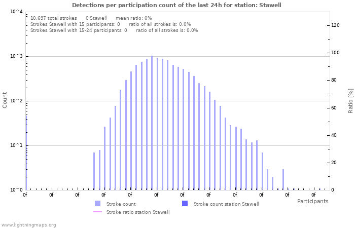 Graphs: Detections per participation count