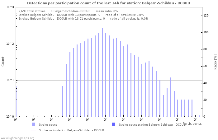 Graphs: Detections per participation count