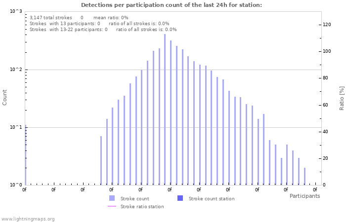 Graphs: Detections per participation count