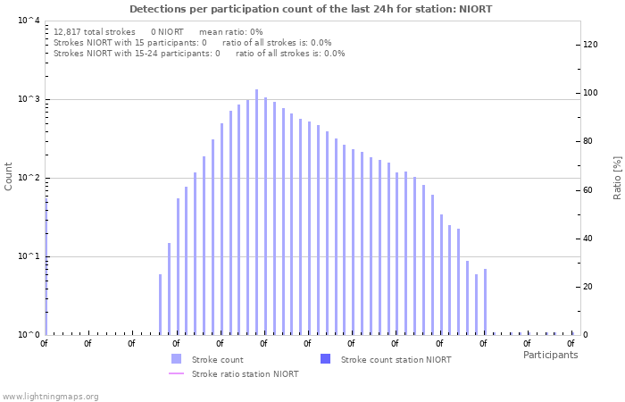 Graphs: Detections per participation count