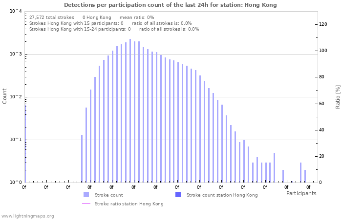 Graphs: Detections per participation count